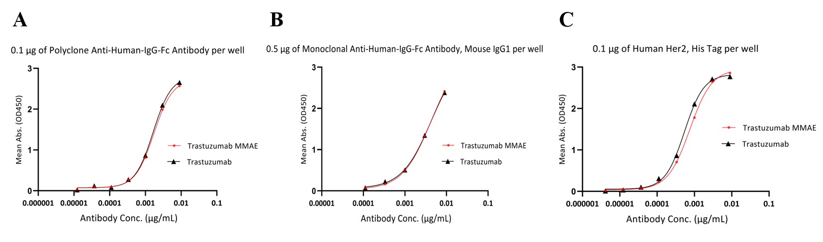 Comparative analysis of three methods the total antibody content of Trastuzumab-MMAE. A. a dual anti-human Fc polyclonal antibody (capture/detection). B. Hybrid method with anti-human Fc monoclonal (capture) and polyclonal (detection) antibodies. C. Indirect antigen-capture assay using anti-human Fc monoclonal antibodies.