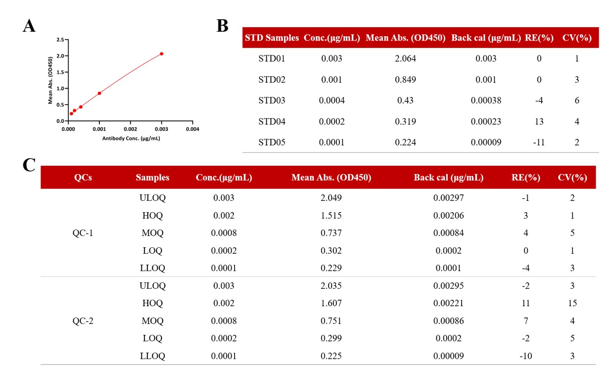 Method validation results for the selected dual anti-human Fc polyclonal antibody (capture/detection) method. A. Calibration curve fitting graph. B. Standard curve regression parameters and deviation assessment. C. Comprehensive accuracy and precision evaluation.