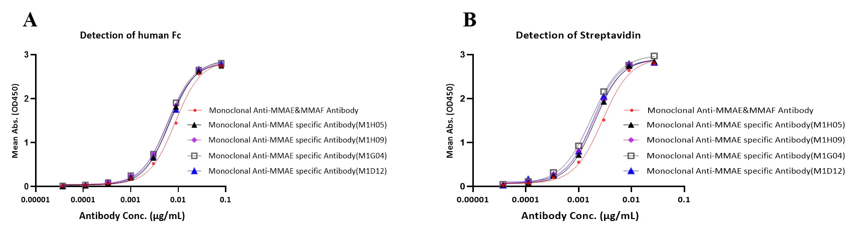 The results of two different quantitative Trastuzumab MMAE specific antibody. A. Detection of Fc. B. Detection of streptavidin.