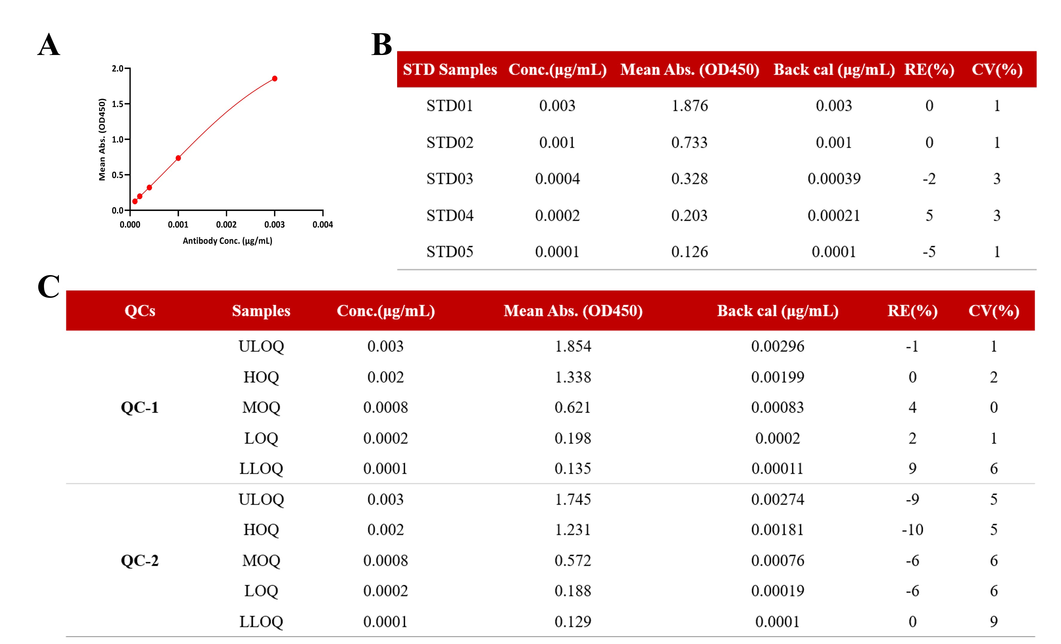 The methodology validation results of Detection of streptavidin. A. Calibration curve fitting graph. B. Standard curve regression and deviation. C. The results of accuracy and precision.
