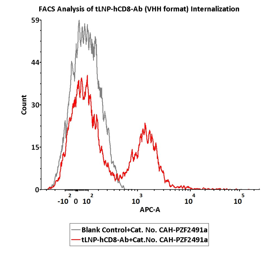 Uptake Evaluation of tLNP‑hCD8 VHH via pH‑Sensitive Anti‑Camelid VHH Labeling Reagent