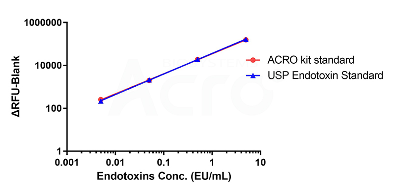 Traceable Endotoxin Standard