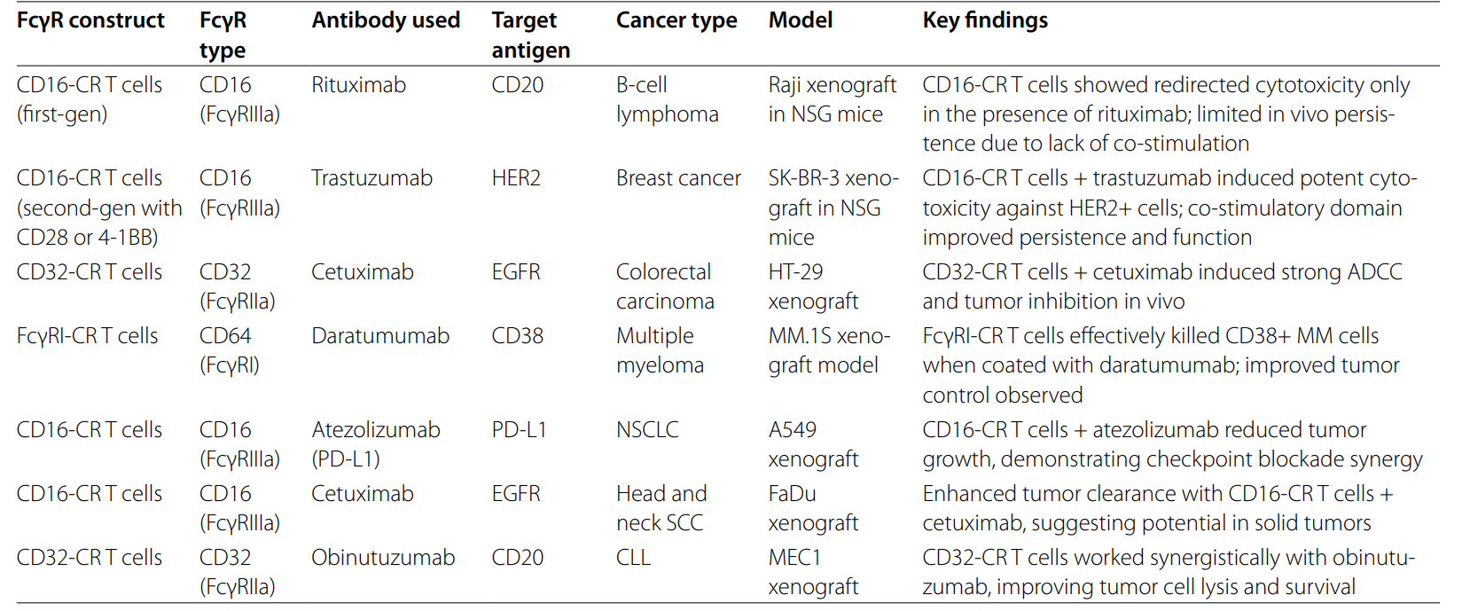  Preclinical Studies Using FcγR-CR T Cells in Cancer Models