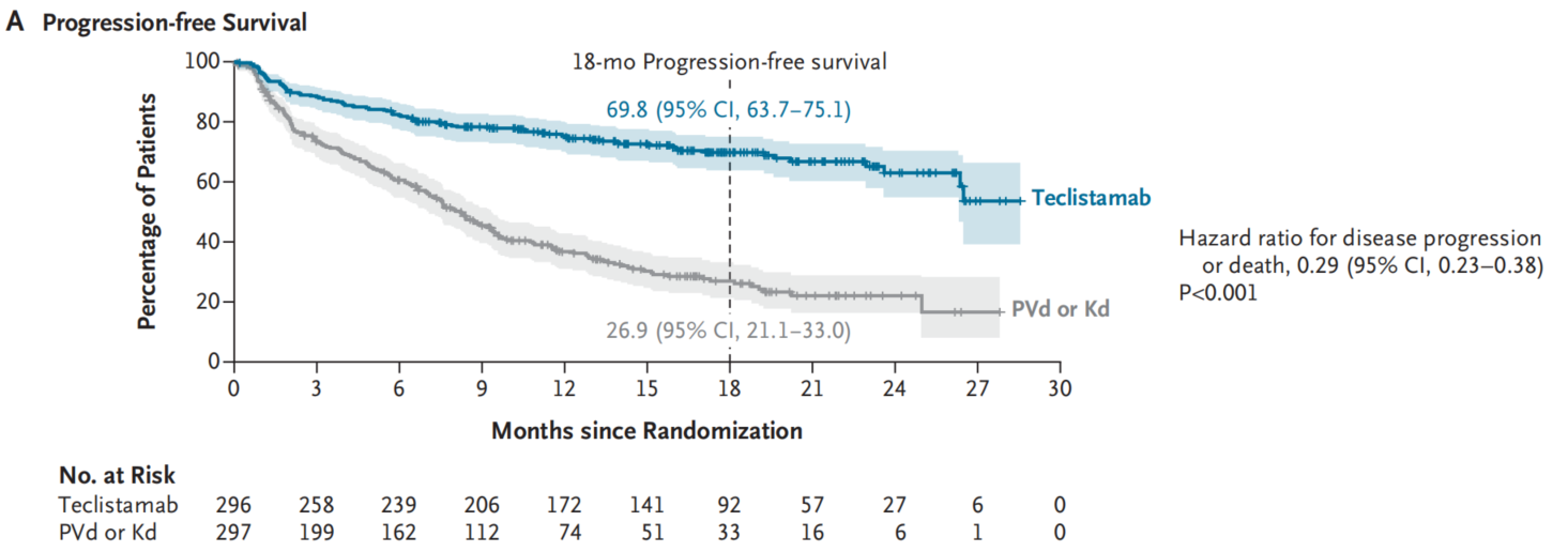 Kaplan–Meier progression-free survival curves comparing teclistamab with PVd/Kd in relapsed or refractory multiple myeloma.