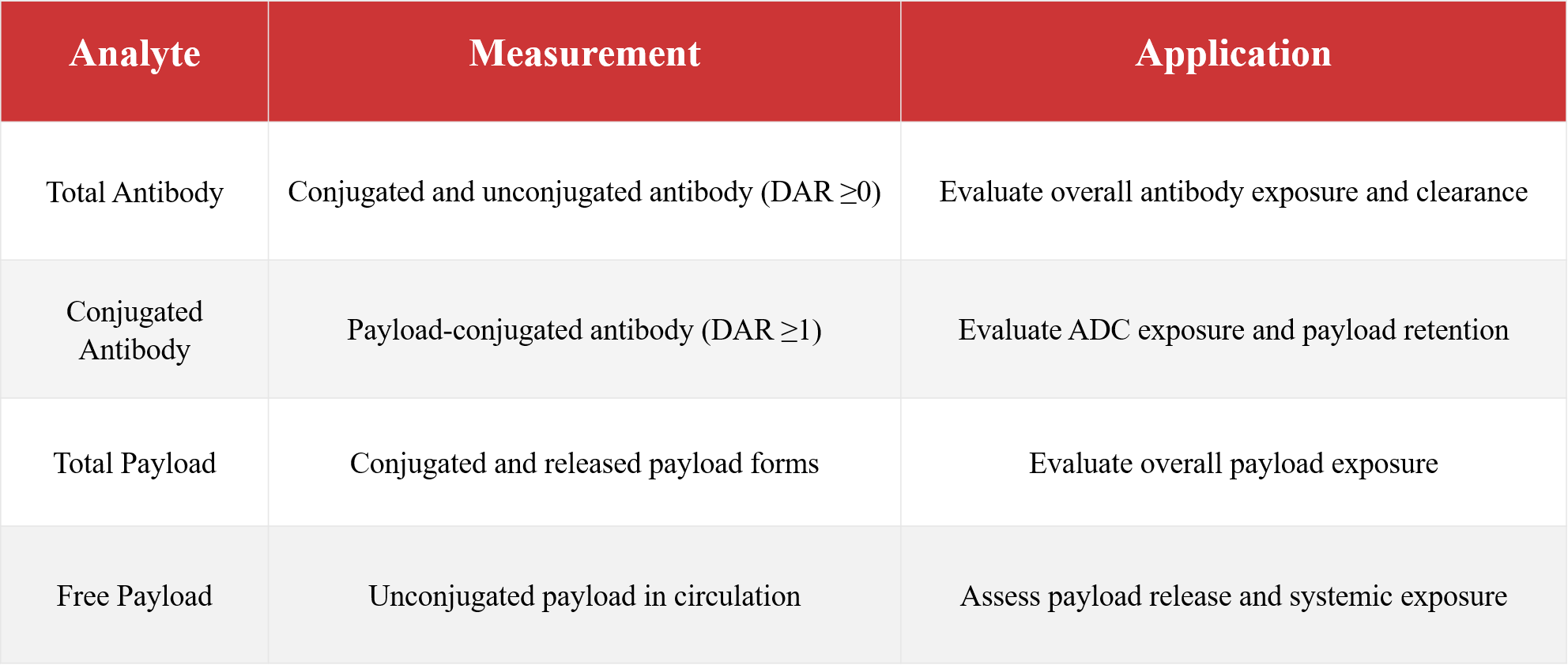 Multiple analytes evaluated during ADC PK studies.