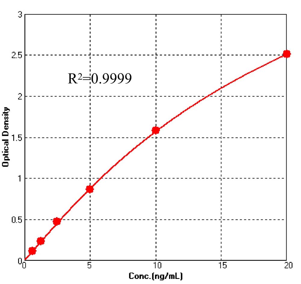  Representative standard curve generated using the Exatecan-ADC Quantitative Detection ELISA Kit (Cat. No. PKA-A003).