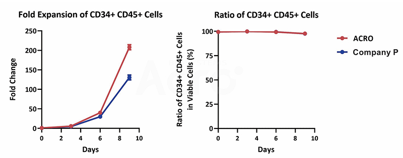 GMP cytokines promote HSPCs proliferation