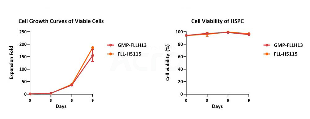 GMP Human Flt-3 Ligand Protein (E. coli) cell growth curve and viability compared to premium grade FLT3L