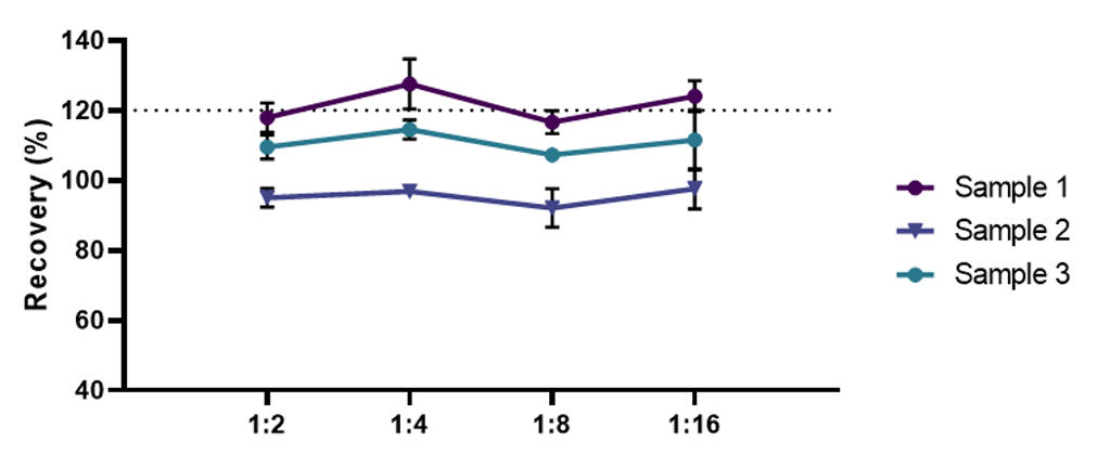 Dilution Linearity Evaluation of GDF-15 in Human Serum Using the Human GDF-15 ELISA Kit