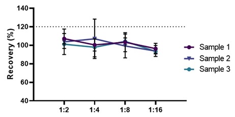 Dilution Linearity Evaluation of PCSK9 in Human Serum Using the Human PCSK9 ELISA Kit