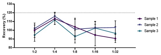 Dilution Linearity Evaluation of ANGPTL3 in Human Serum Using the Human ANGPTL3 ELISA Kit