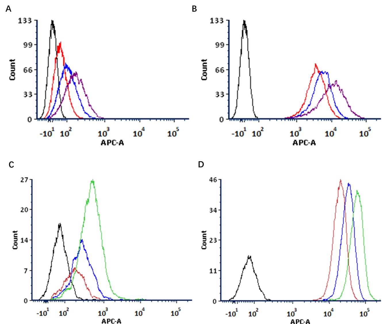 FACS analysis of antibody internalization with different detection reagent concentrations in CD20 and HER2 positive cells using rituximab and trastuzumab