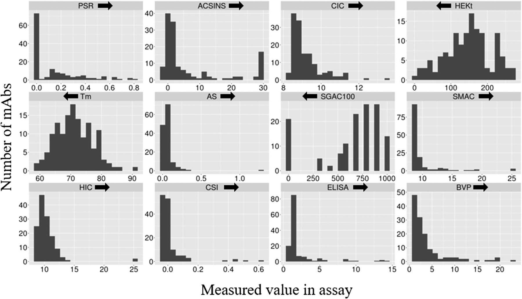 Distribution of biophysical assay measurements for monoclonal antibodies illustrating antibody developability assessment and predictive modeling features