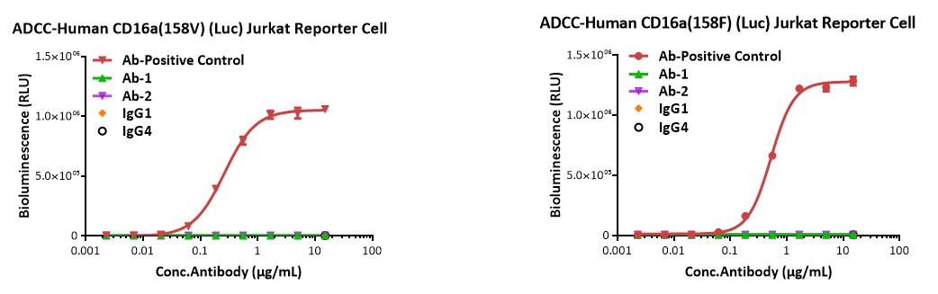 ADCC response to Ab-1 and Ab-2 (RLU) ADCC response to Ab-1 and Ab-2 (RLU)