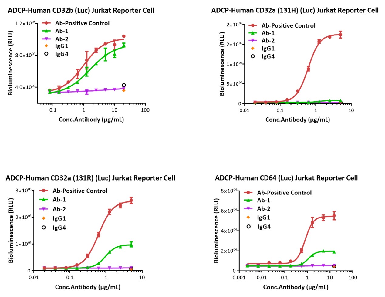 ADCP response to Ab-1 and Ab-2 (RLU)