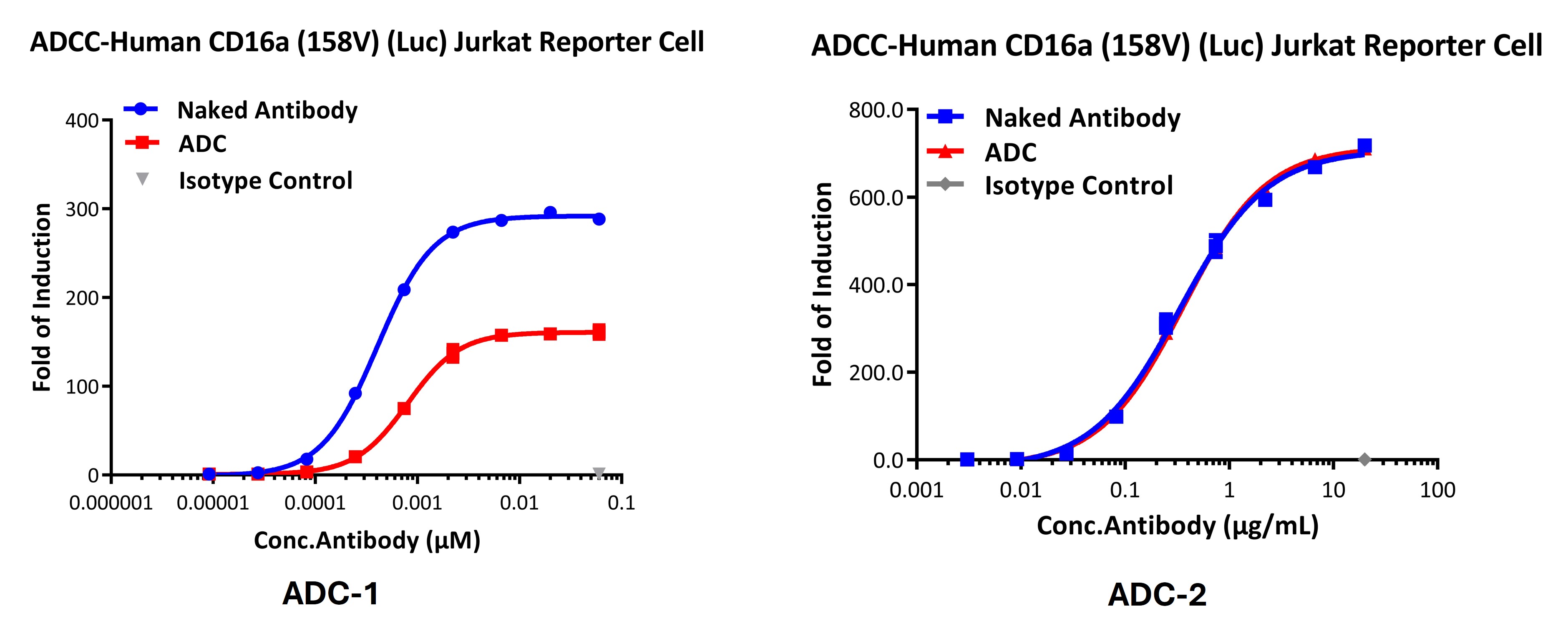 ADCC response to ADCs and Naked Antibodies (RLU)