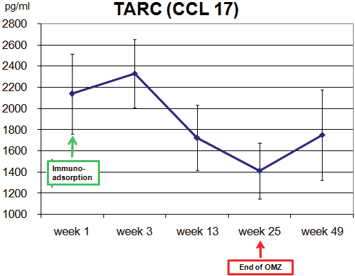 TARC/CCL17 levels in 10 patients with dermatitis before immunoadsorption (Week 1), during immunoadsorption (Weeks 3 and 13), and at the end of treatment (Week 25)