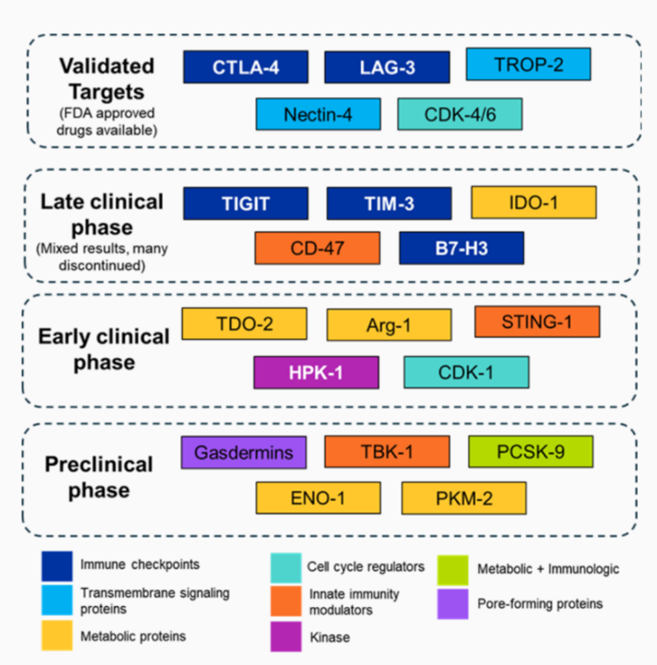 Emerging immuno-oncology targets by clinical development stage and mechanism