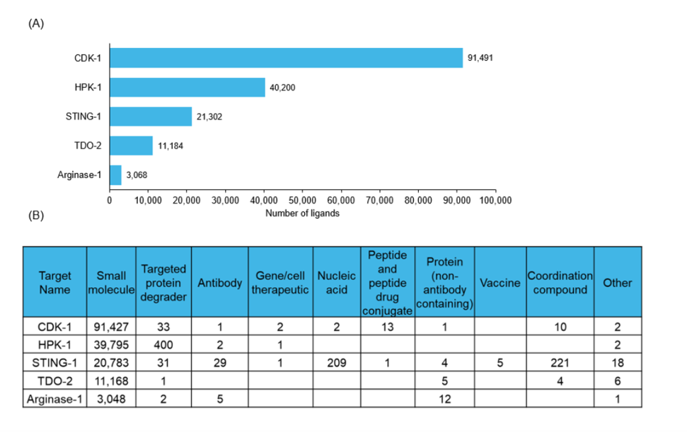 Ligand numbers and types for five early-stage immuno-oncology targets