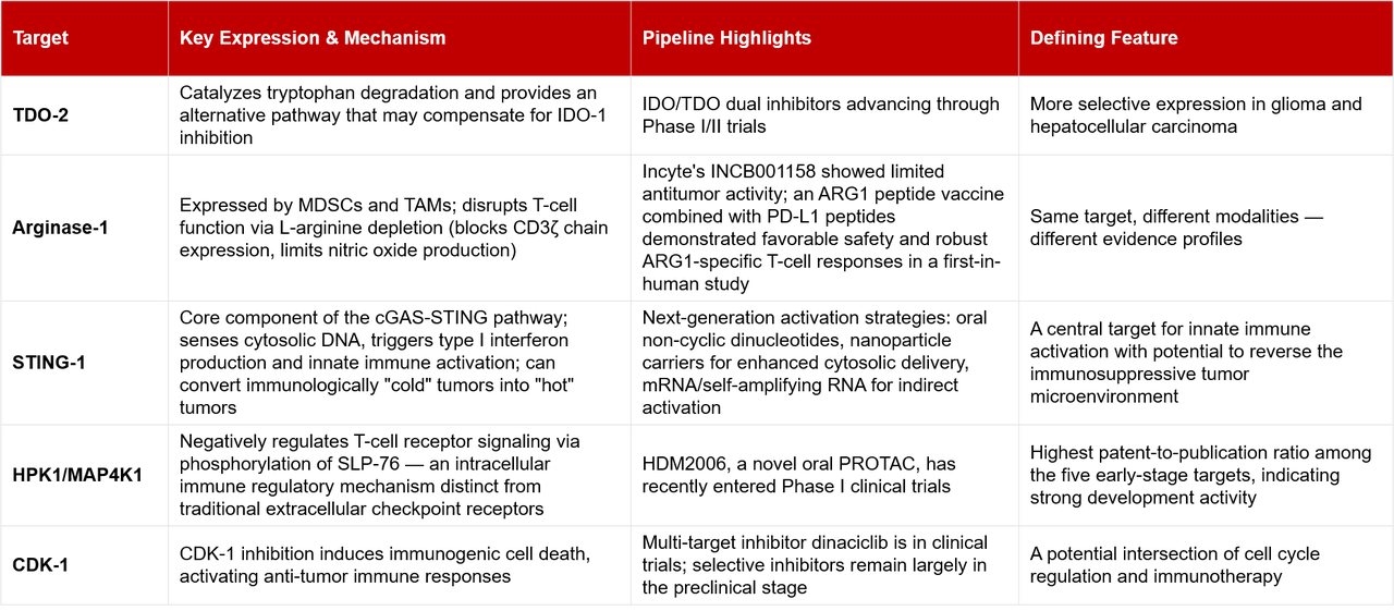 Early-Stage Target Profiles