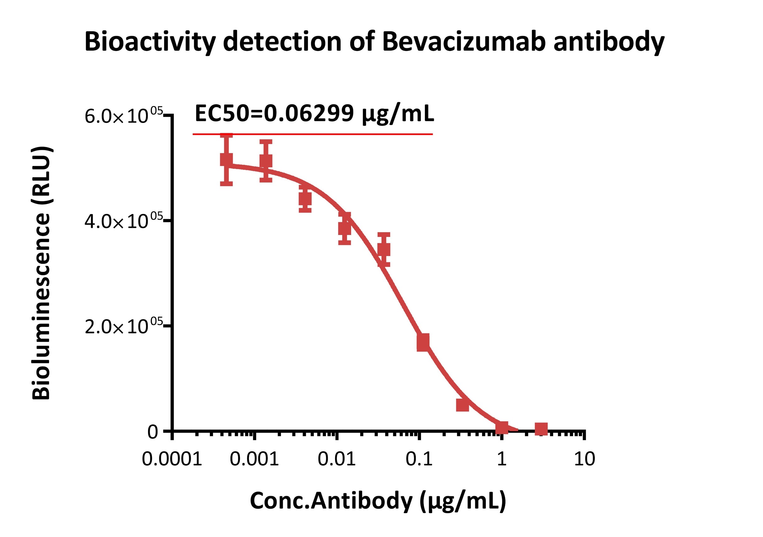 Bioactivity Detection of Bevacizumab.