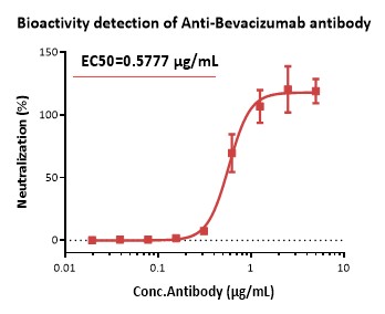 Bioactivity Detection of Anti-Bevacizumab Antibody.