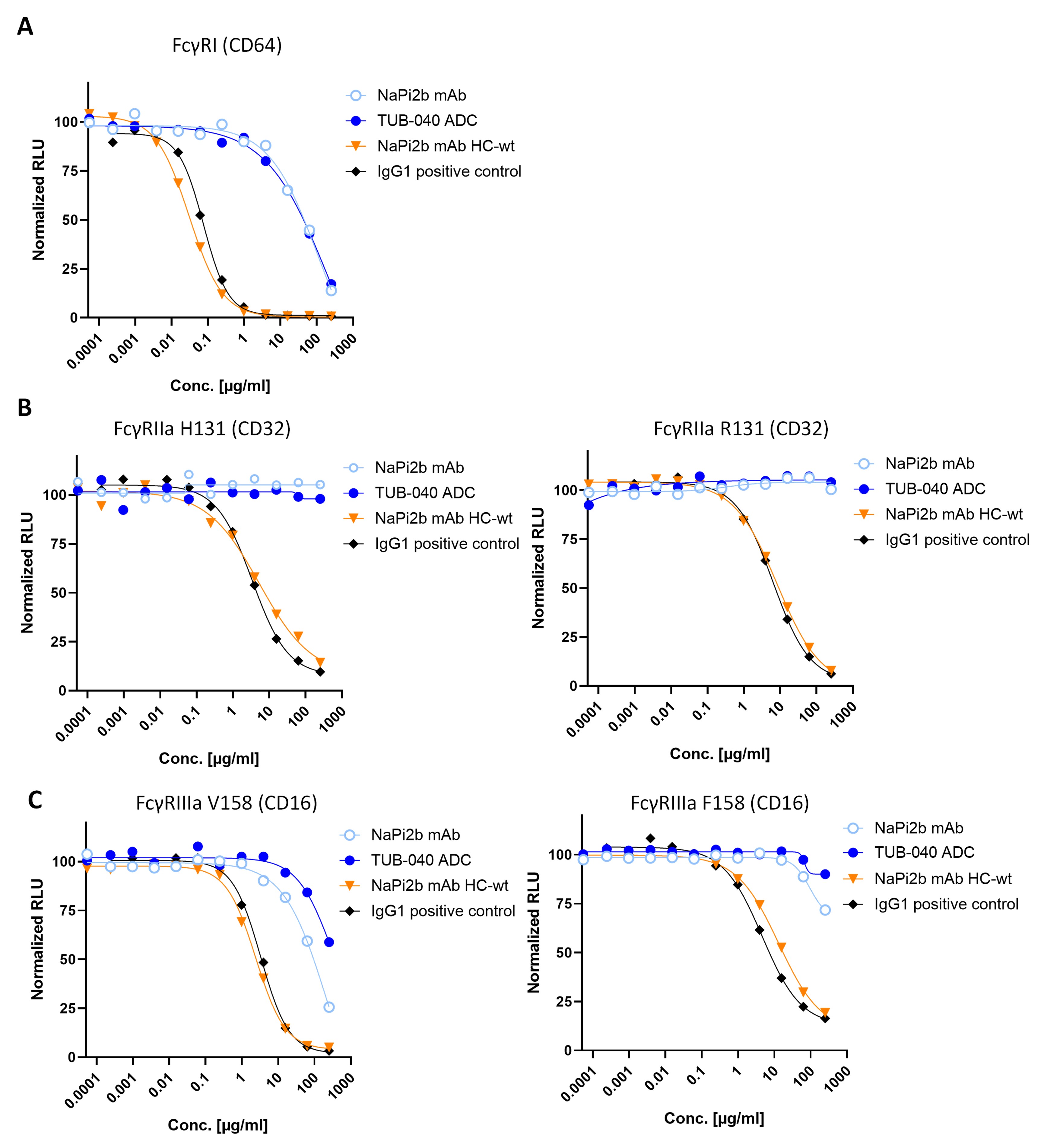 FcγR binding profiles of Fc-silenced NaPi2b antibody and TUB-040 ADC compared with wild-type Fc antibody