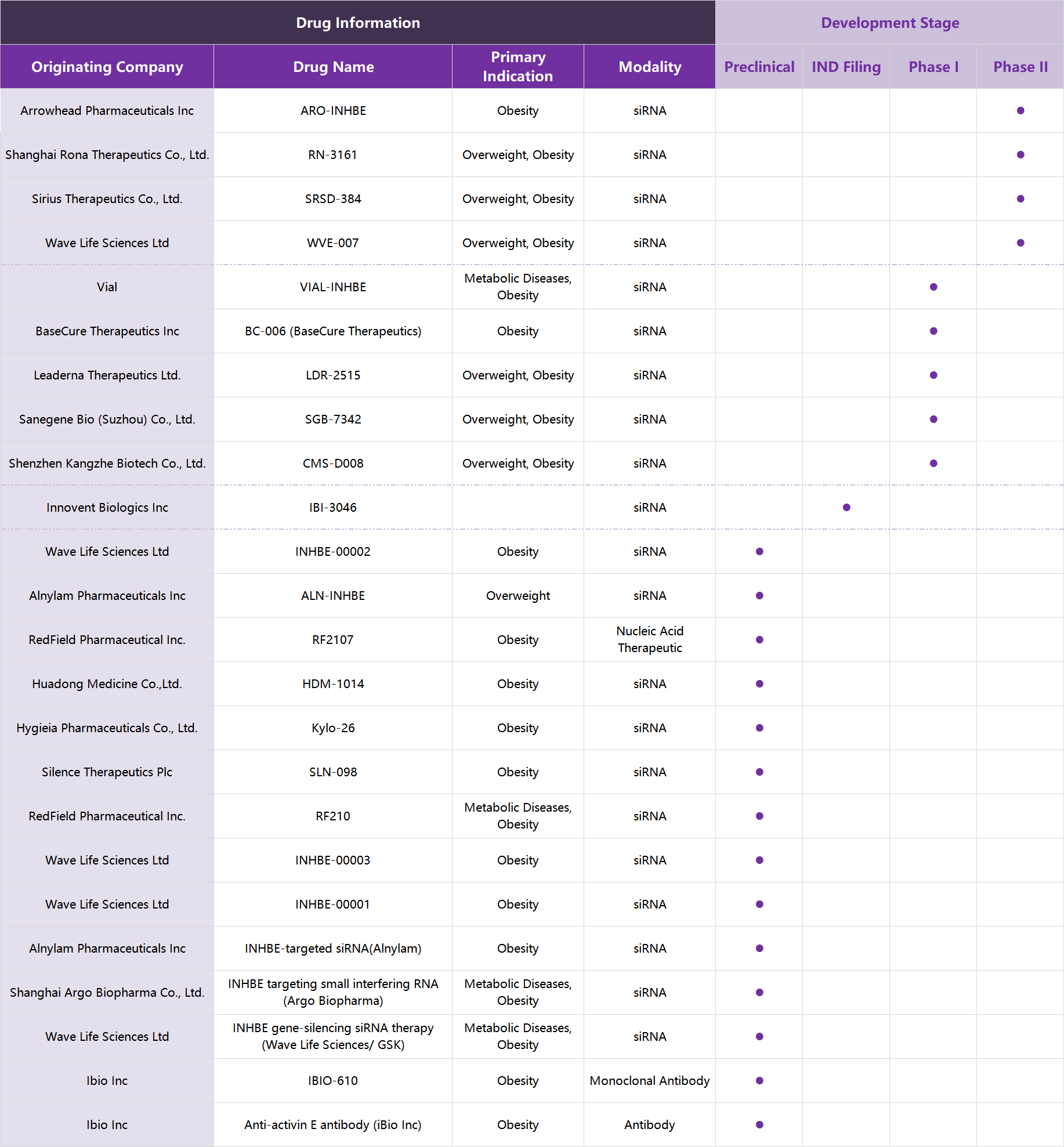 Global INHBE (Activin E) Drug Development Landscape