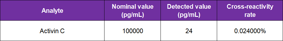 Cross-reactivity with Activin C