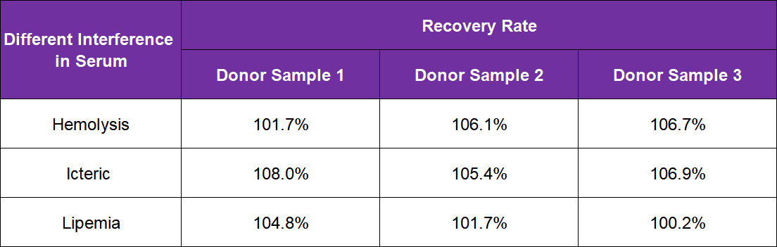 Interference recovery in human serum