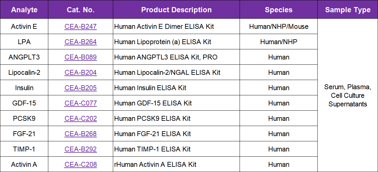 Metabolic biomarker ELISA kit portfolio