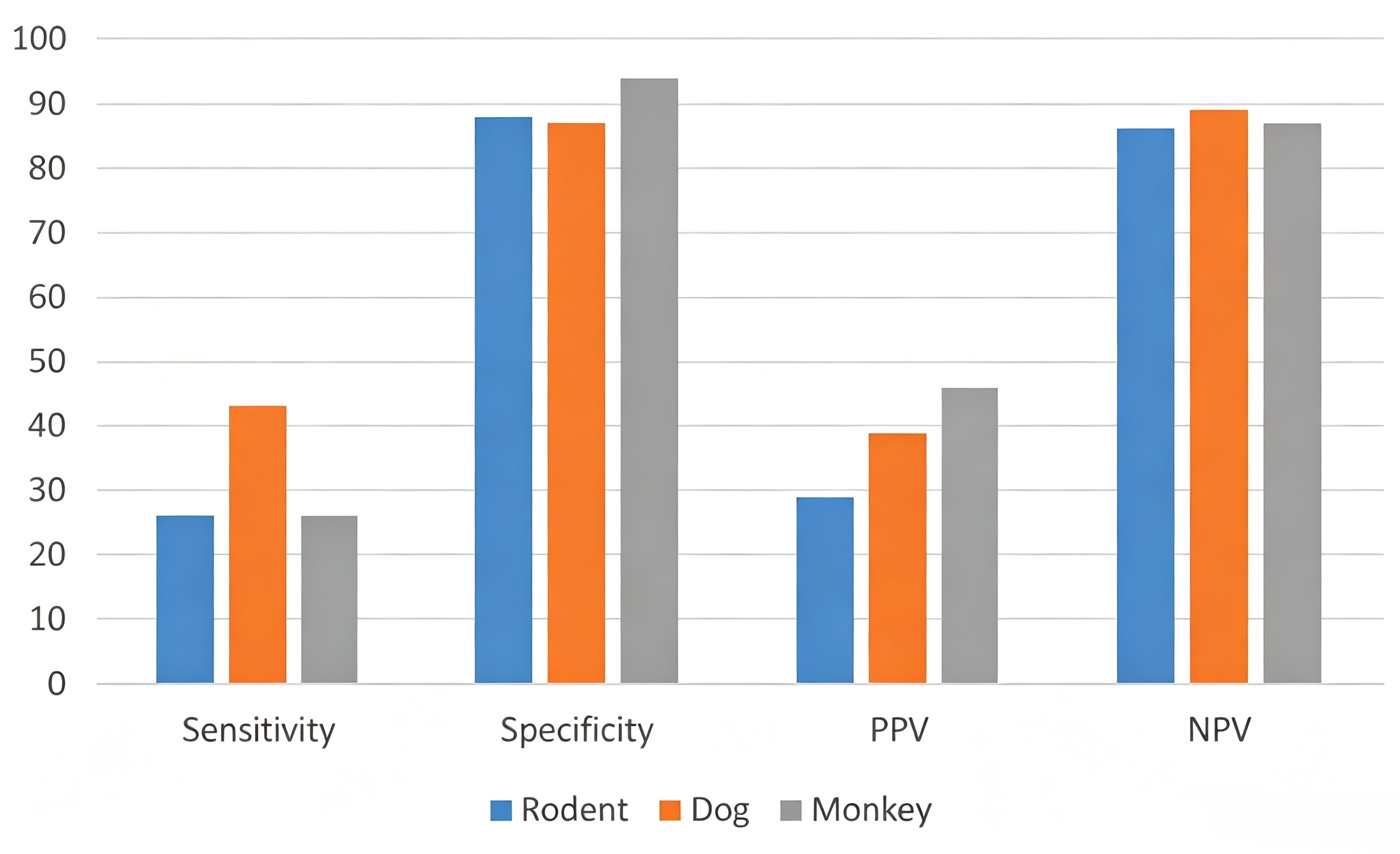 Consistency parameters grouped by test species