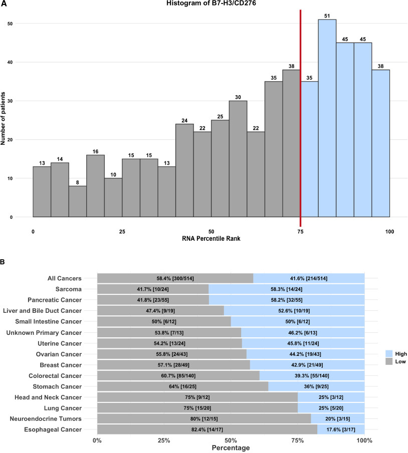 Proportion of patients exhibiting high B7-H3/CD276 expression