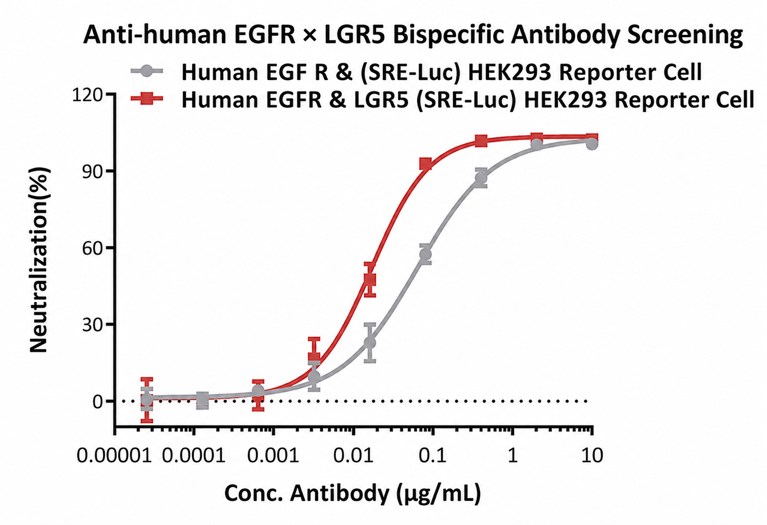 Bispecific antibody potency evaluation using EGFR LGR5 dual-target reporter cell line