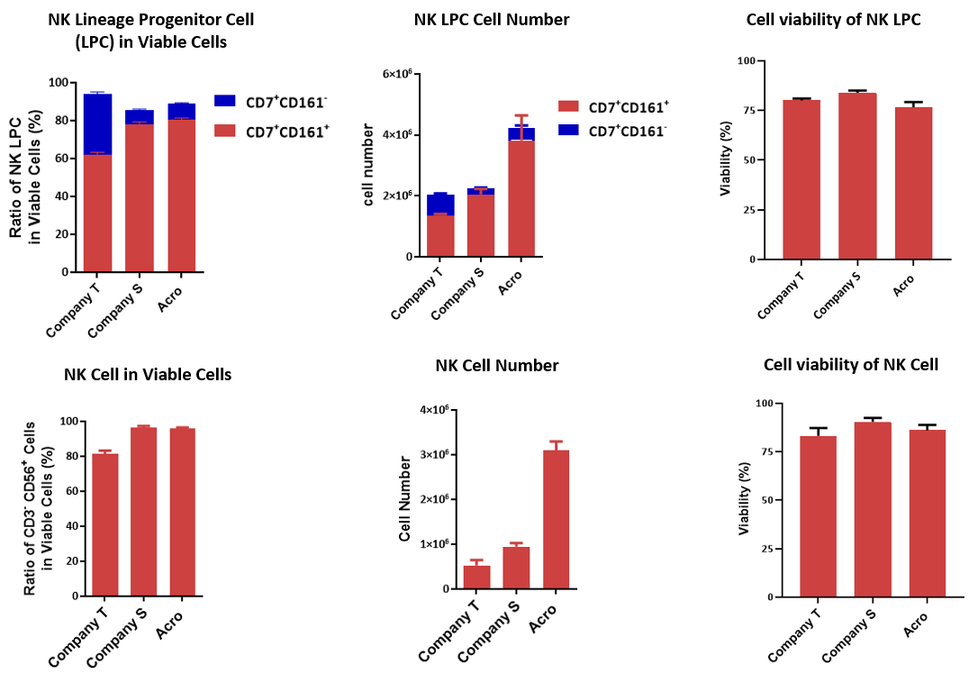NK cell differentiation and viability data